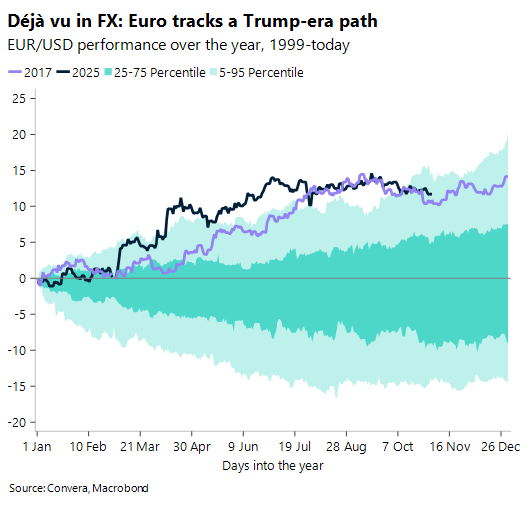 October 2025 chart showing EUR/USD yearly performance 1999 - today
