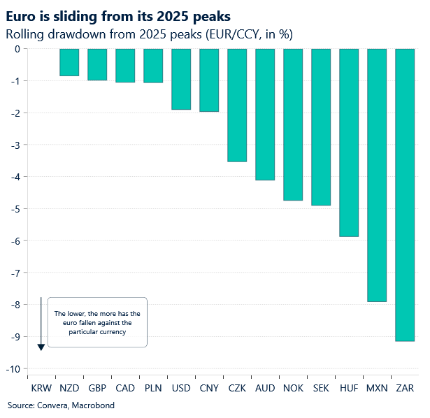 October 2025 chart showing the euro is sliding from its 2025 peaks