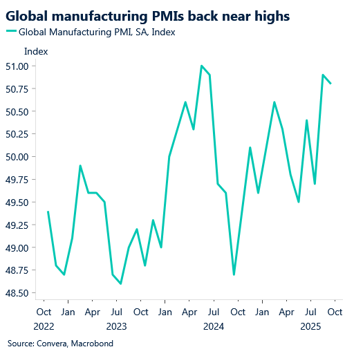 October 2025 chart showing global manufacturing PMIs back near highs