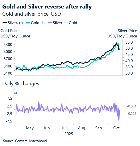 October 2025 chart showing gold and silver reverse after rally