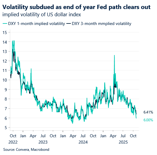 October 2025 chart showing implied volatility of the US dollar index