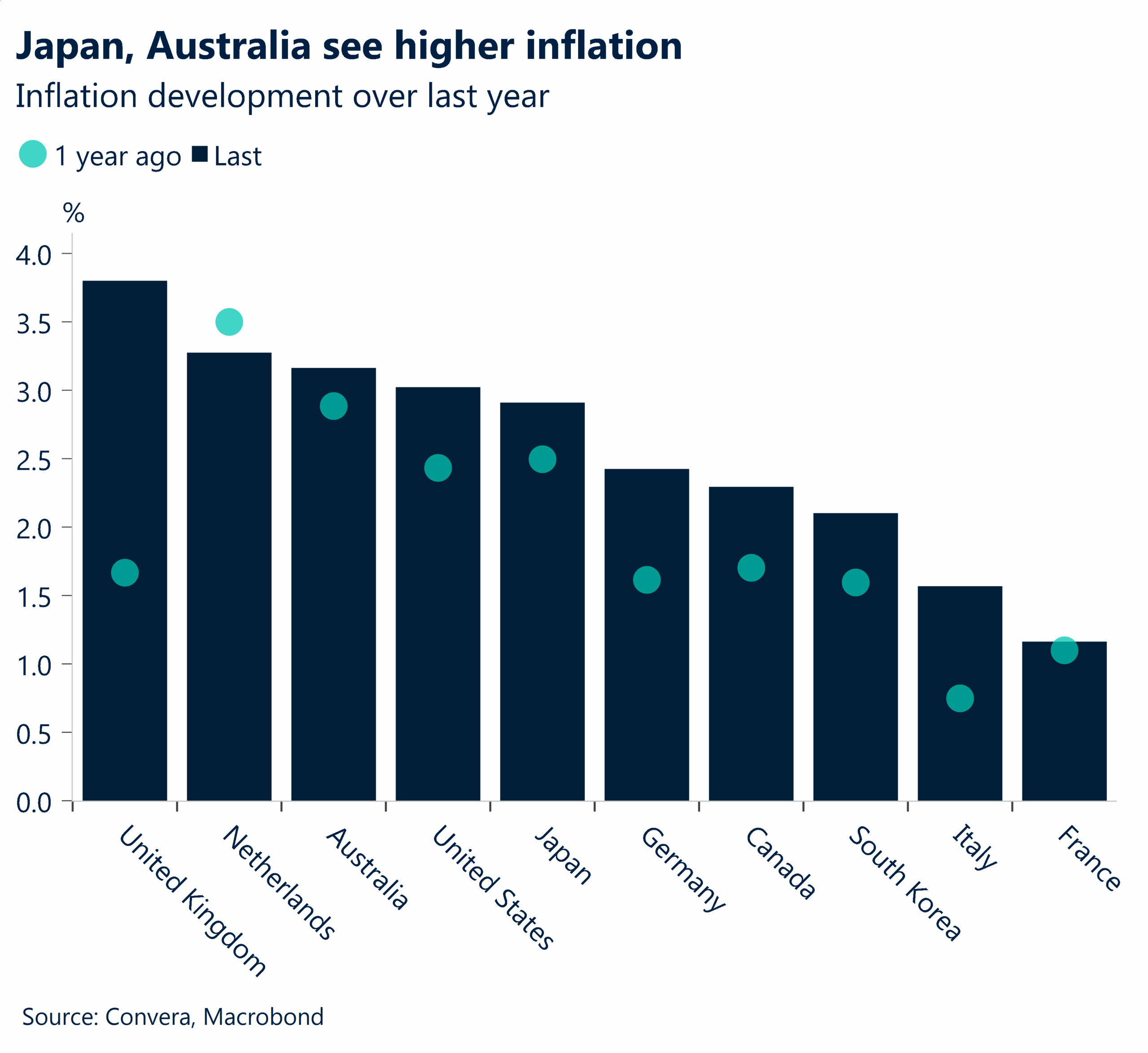 October 2025 chart showing Japan and Australia see higher inflation
