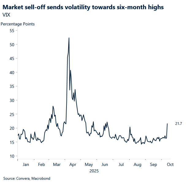 October 2025 chart showing market sell off sends volatility to six-month highs