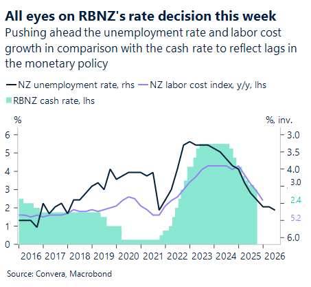 October 2025 chart showing NZ unemployment rate versus NZ labor cost index