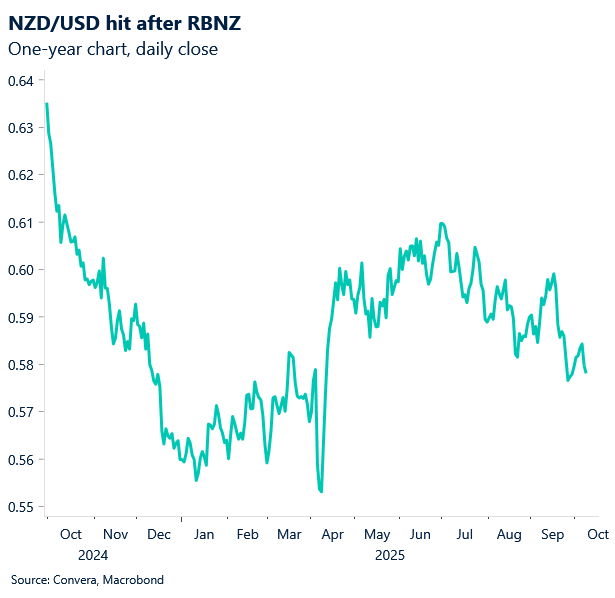 October 2025 chart showing NZD/USD hit after RBNZ rate cut