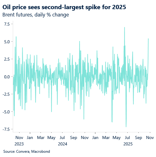 October 2025 chart showing oil price sees second-largest spike for 2025
