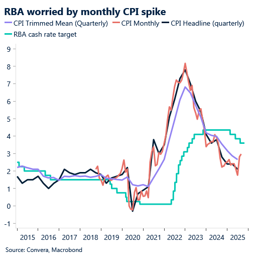 October 2025 chart showing RBA worried by monthly CPI spike