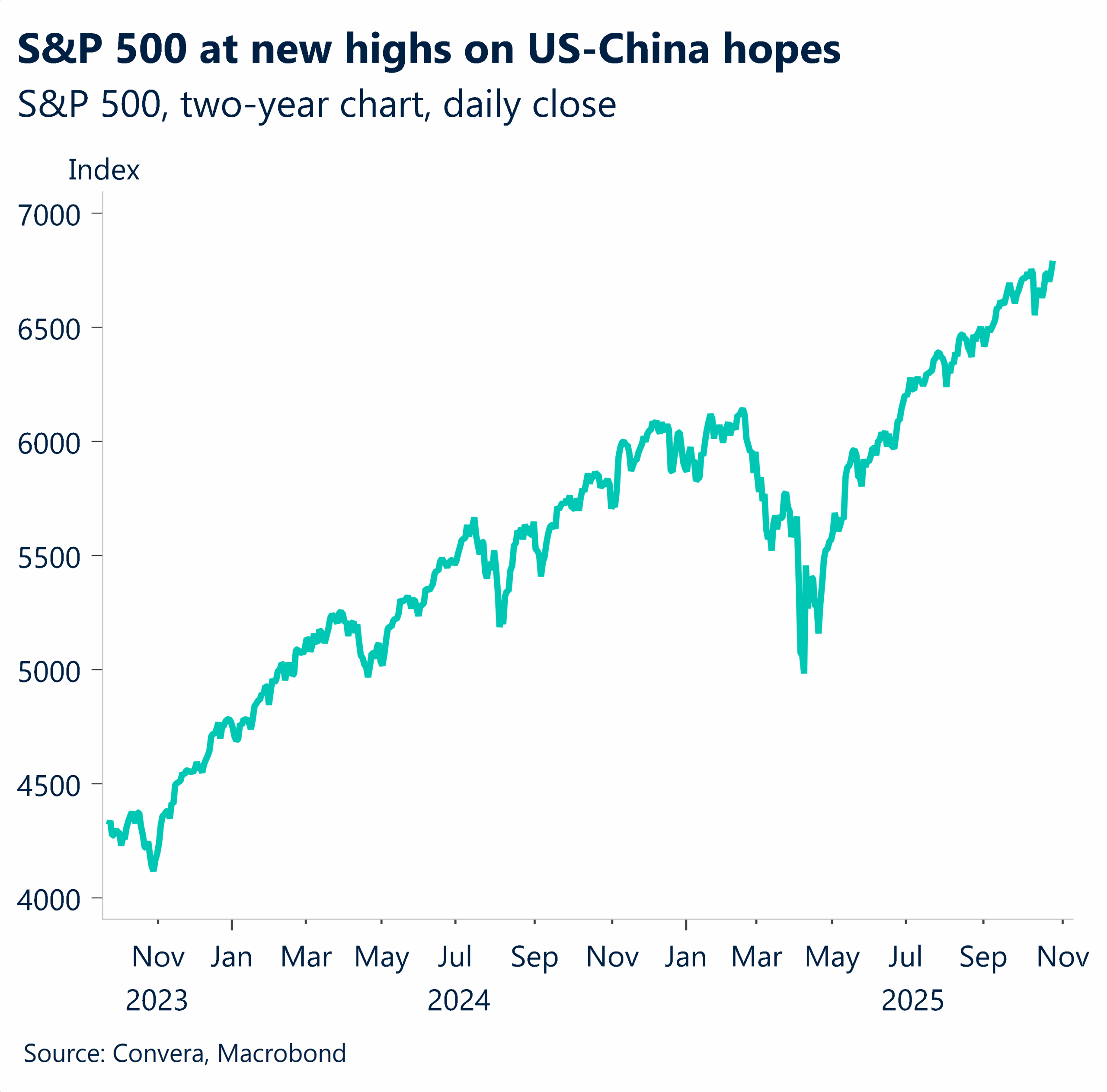 October 2025 chart showing S&P 500 at new highs on US-China hopes