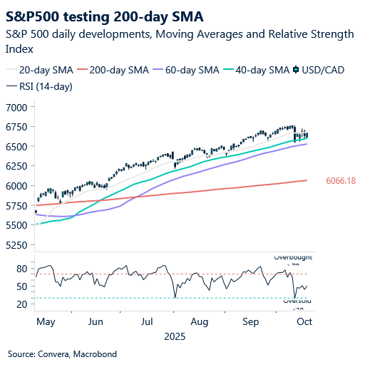 October 2025 chart showing S&P 500 testing 200-day SMA