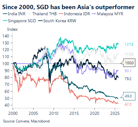 October 2025 chart_Singapore dollar's performance against INR, THB, IDR, MYR, and KRW