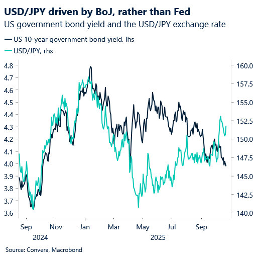 October 2025 chart showing US government bond yield versus the USD/JPY exchange rate