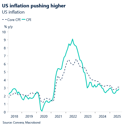 October 2025 chart showing US inflation pushing higher