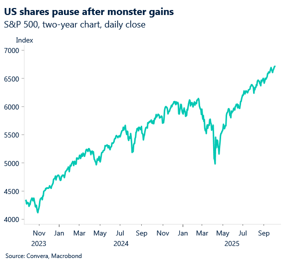 October 2025 chart showing US shares on pause after monster gains