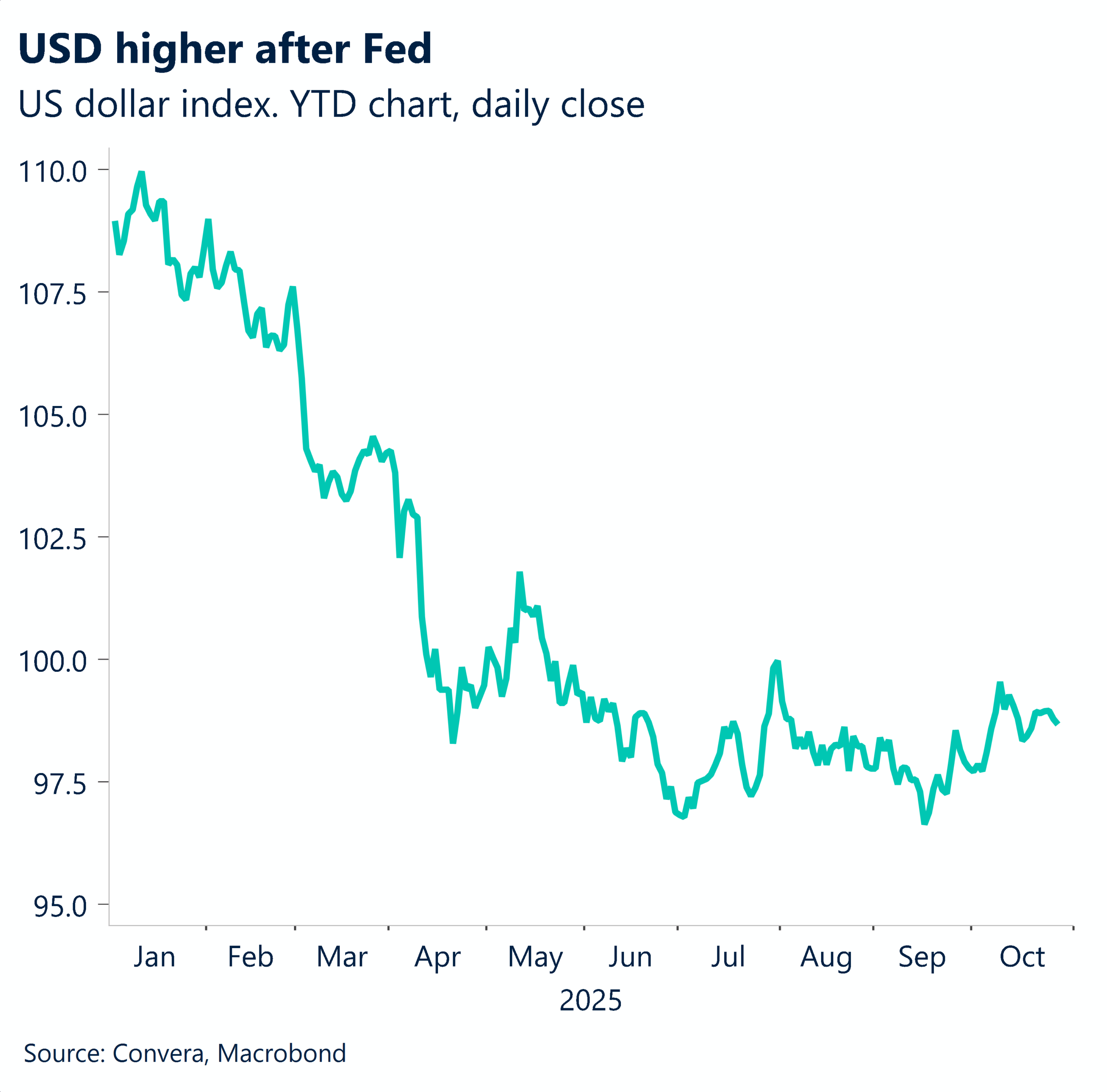 October 2025 chart showing USD higher after Fed