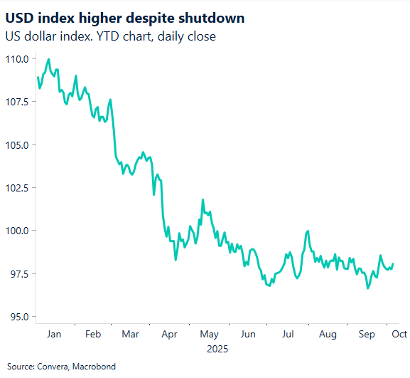 October 2025 chart showing USD index year-to-date, daily close
