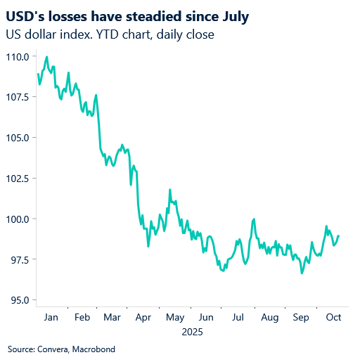 October 2025 chart showing USD losses have steadied since July