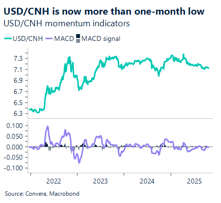 October 2025 chart showing USD/CNH is now more than one month low