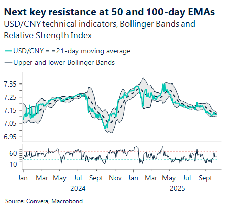 October 2025 chart and USD/CNY technical indicators, bollinger bands, and relative strength index
