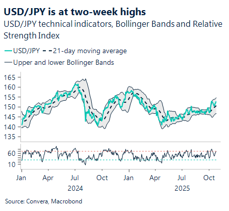 October 2025 chart showing USD/JPY is at two-week highs