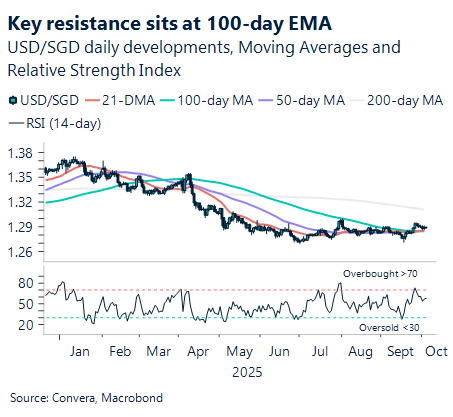 October 2025 chart showing USD/SGD daily developments, moving averages, and relative strength index
