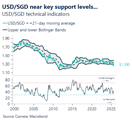 October 2025 chart showing USD/SGD near key support levels