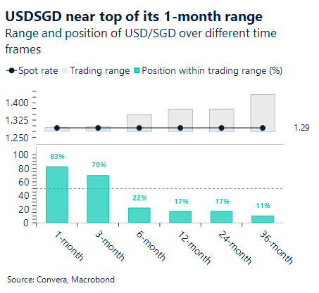 October 2025 chart showing USD/SGD near the top of its one-month range