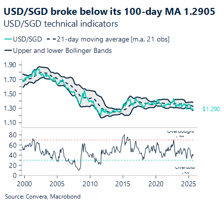 October 2025 chart showing USD/SGD technical indicators