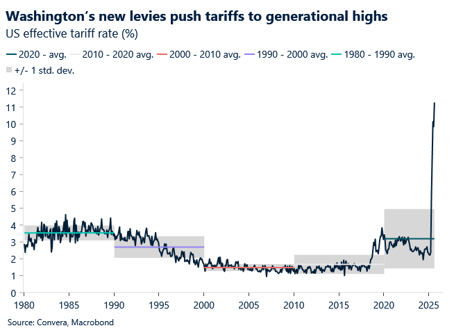 October 2025 chart showing Washington's new levies push tariffs to generational highs