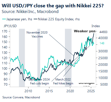 October 2025 chart: Will USDJPY close the gap with Nikkei 225