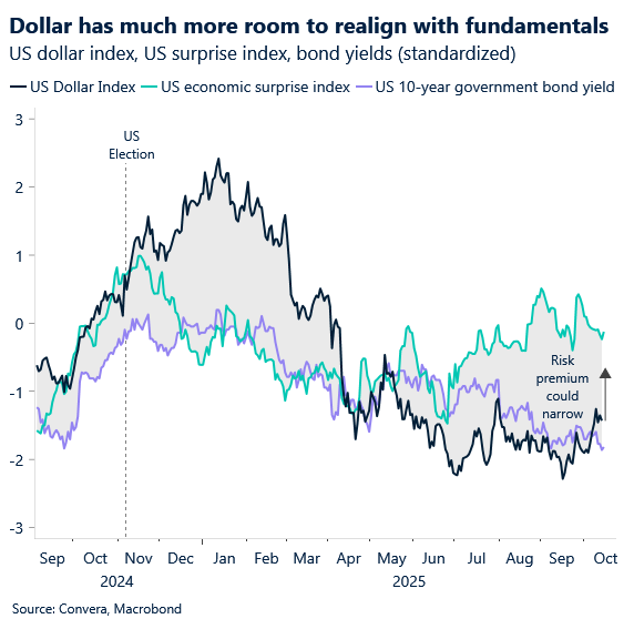 October 2025 chart showing dollar has much more room to realign with fundamentals