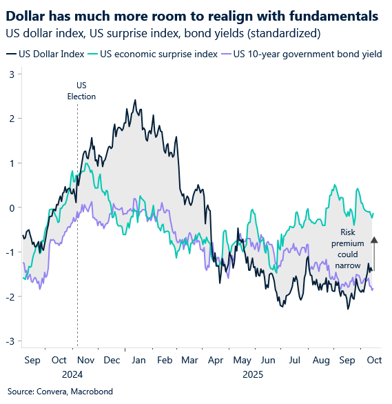 October 2025 chart showing the dollar has much more room to realign with fundamentals 