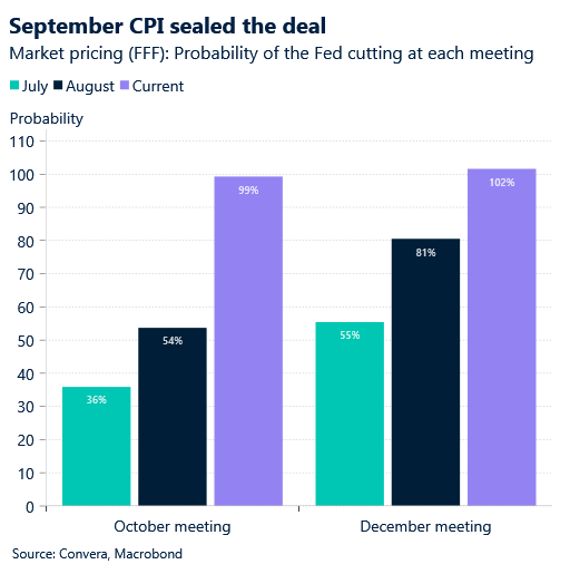 October 2025 chart showing probability of Fed cutting at each meeting - July, August, and current