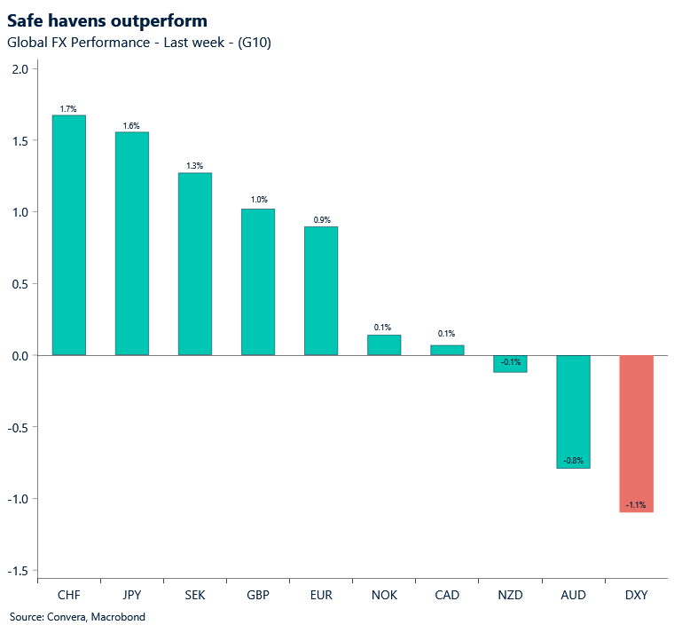 October 2025 chart showing safe havens outperformed over last week