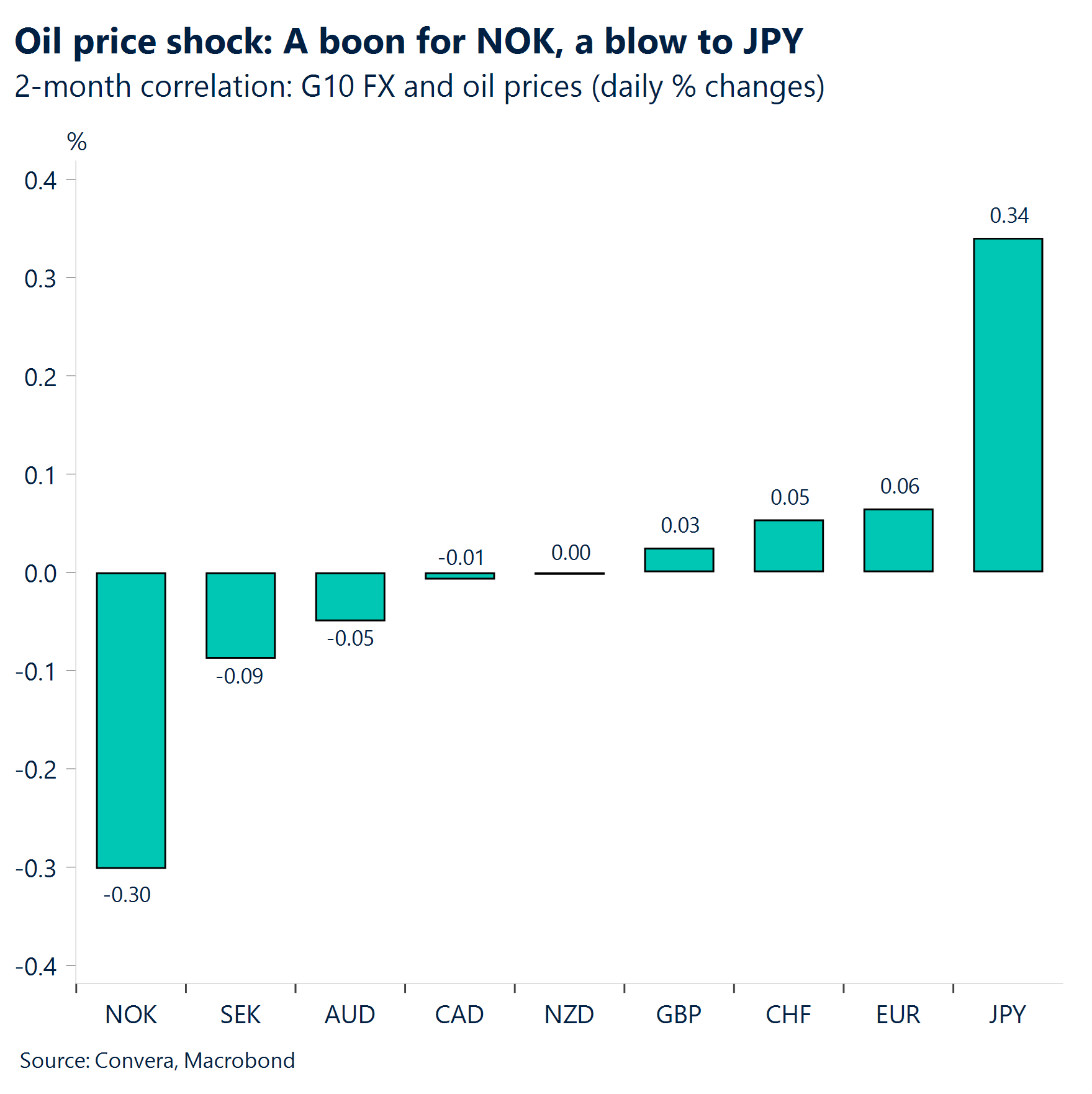 Chart: Oil price shock: A boon for NOK, a blow to JPY