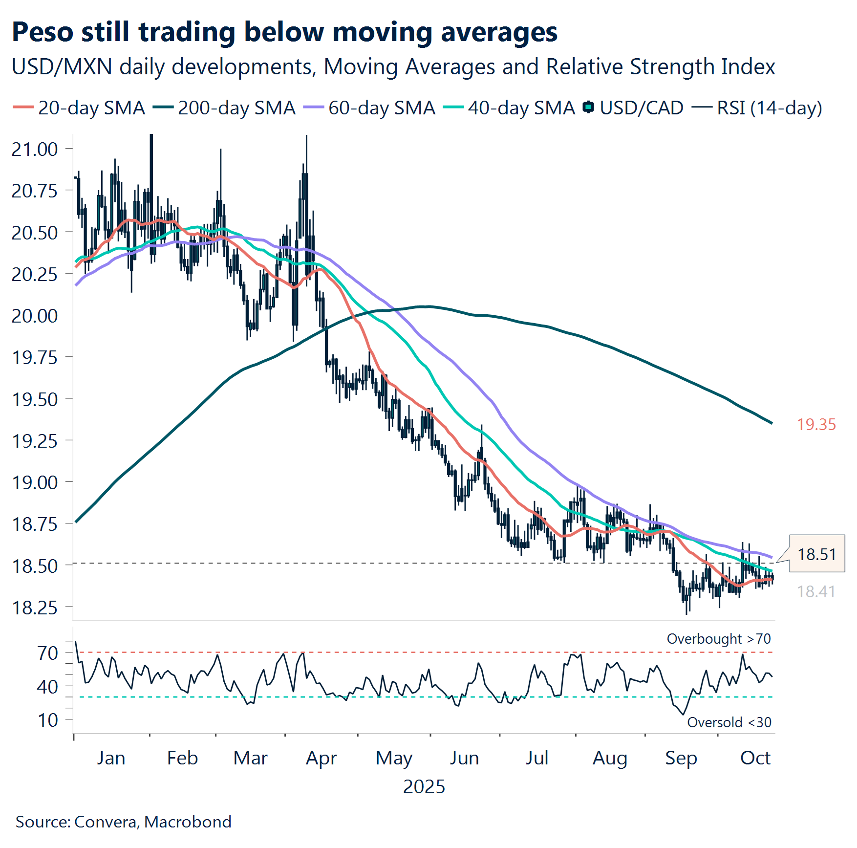 Chart: Peso still trading below moving average