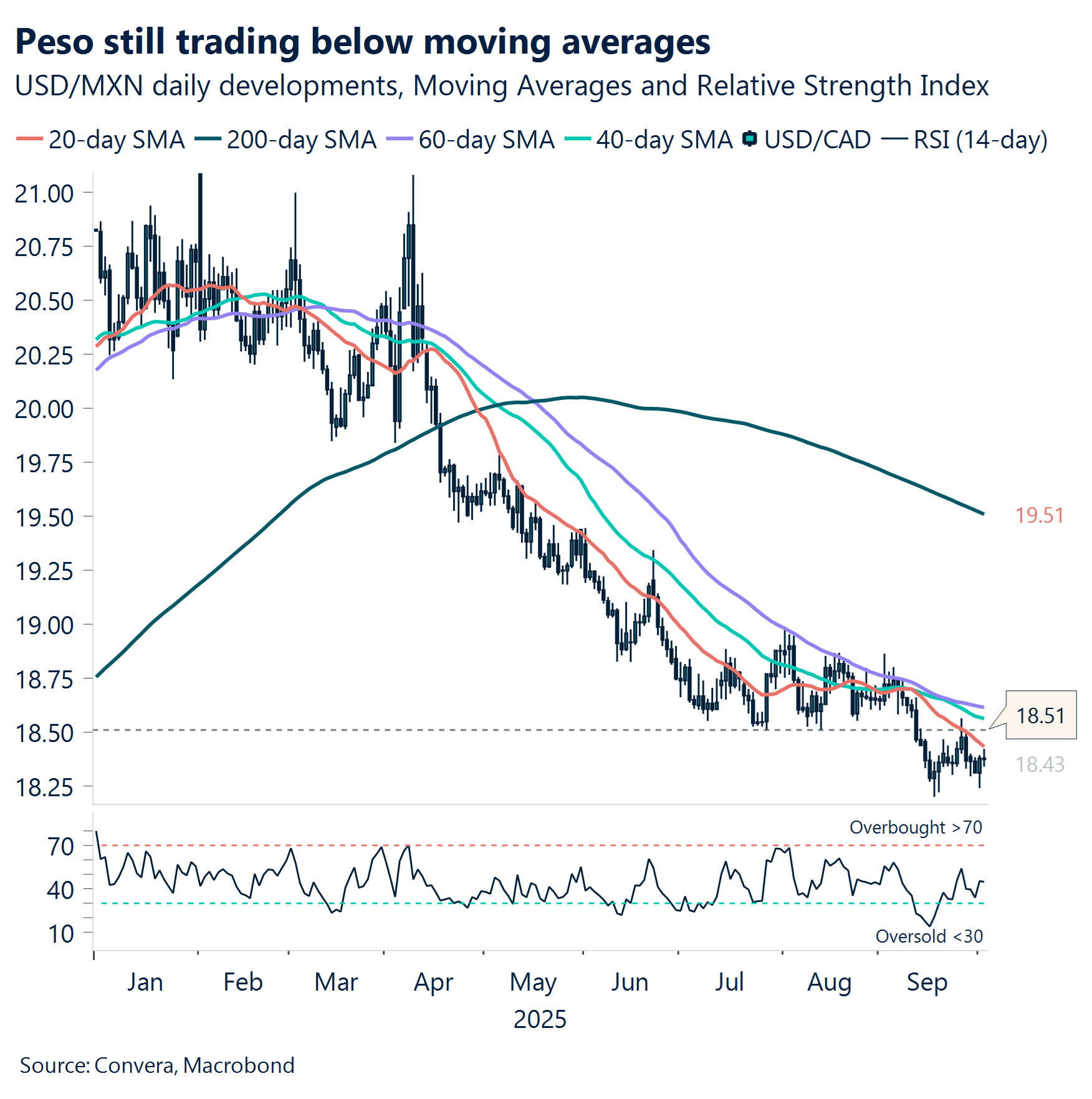 Chart: Peso still trading below moving averages