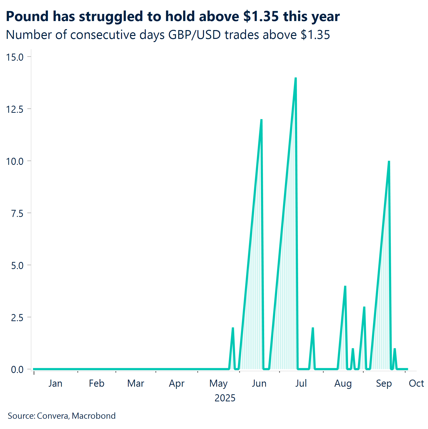 Chart: Pound has struggled to hold above $1.35 this year
