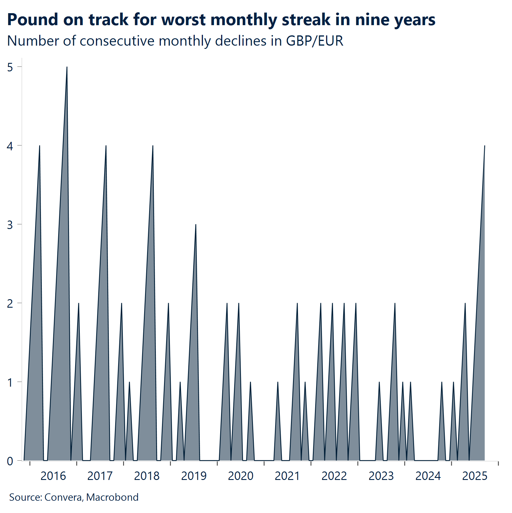 Chart: Pound on track for worst monthly streak in nine years