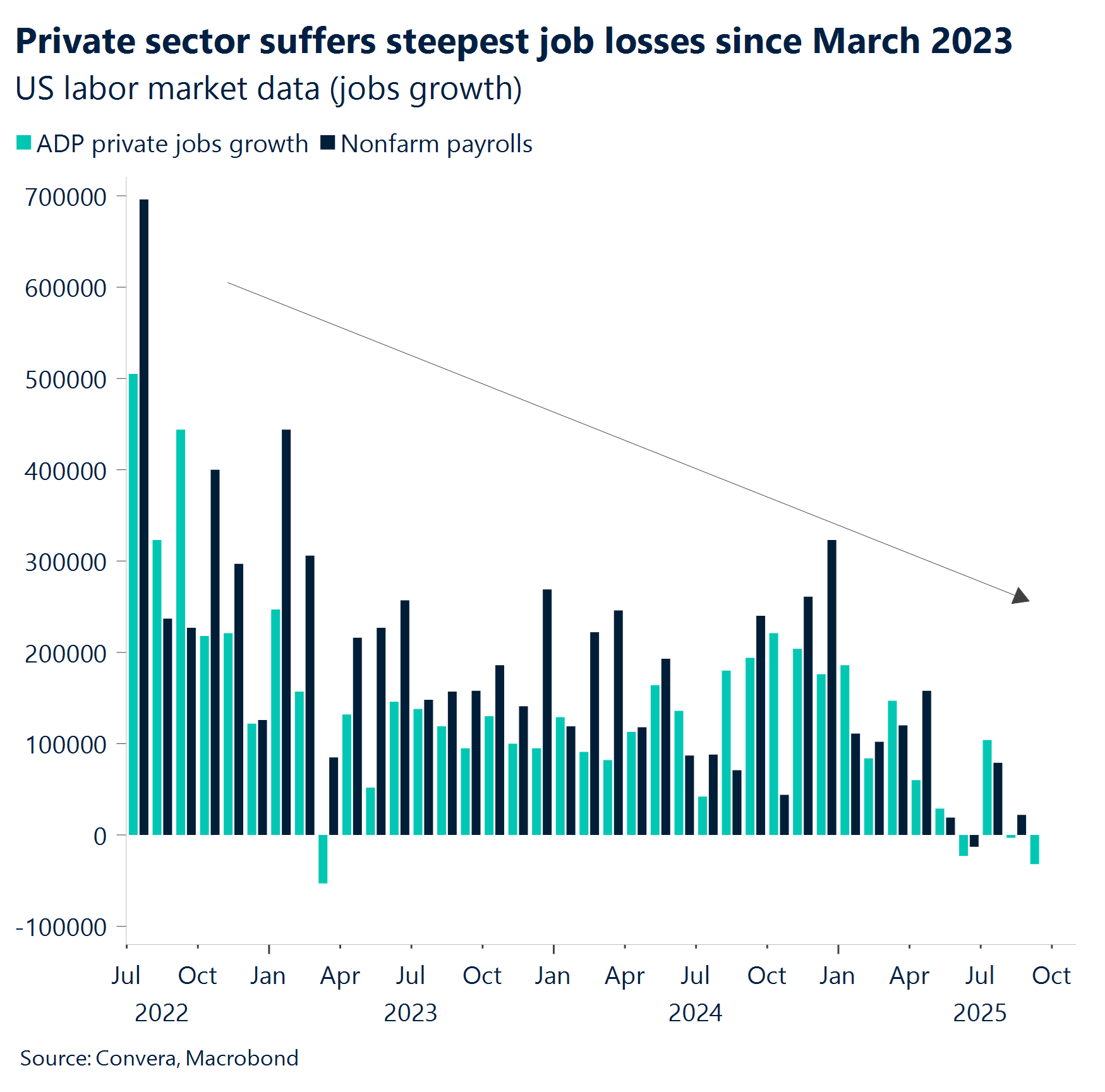 Chart: Private sector suffers steepest job losses since March 2023