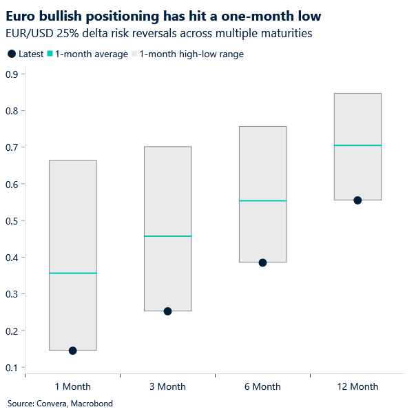 Euro bullish positioning has hit a one-month low