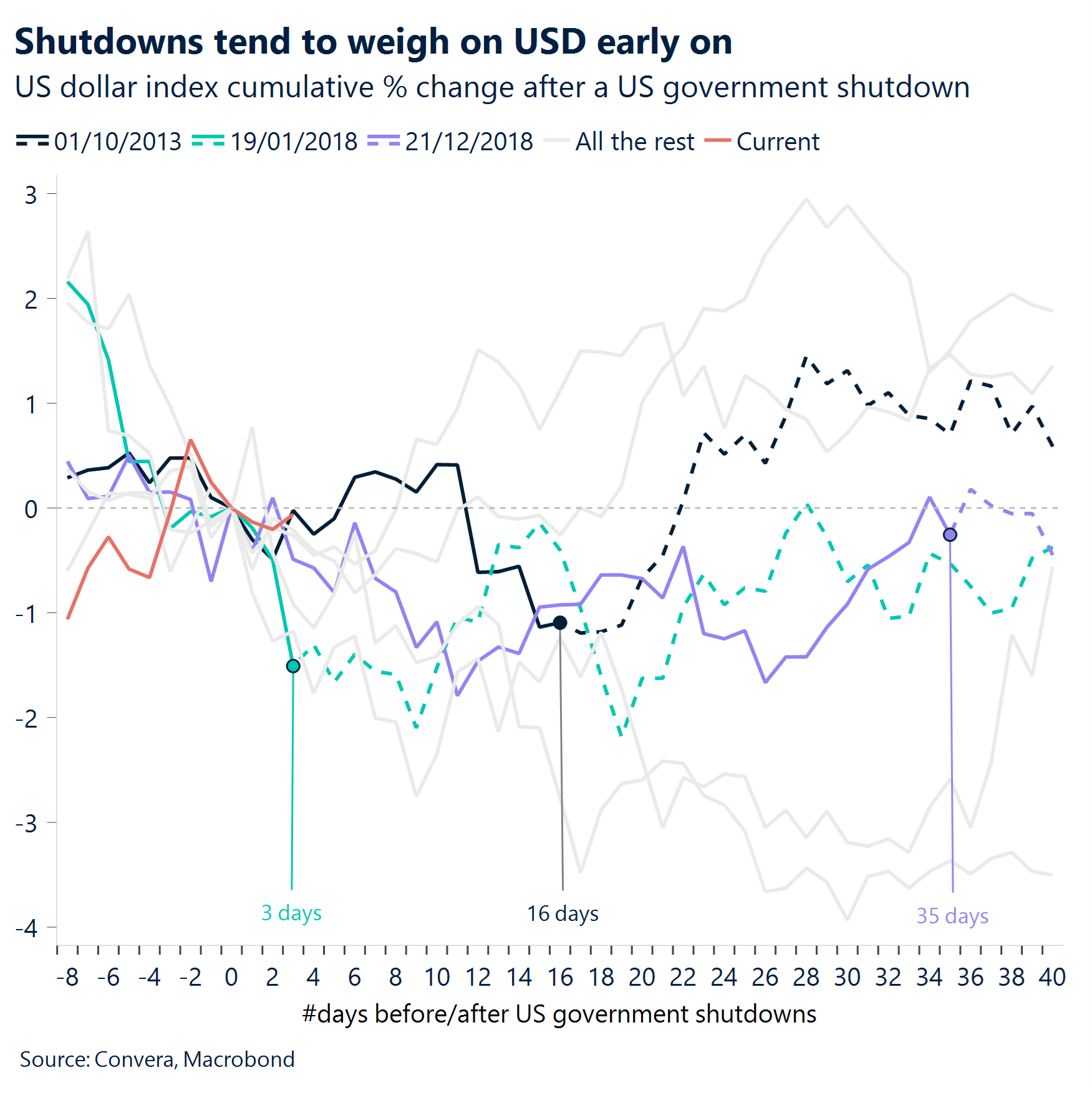 Chart: Shutdowns tend to weigh on USD early on