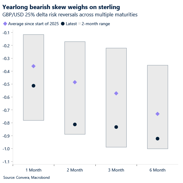 Yearlong bearish skew weighs on sterling