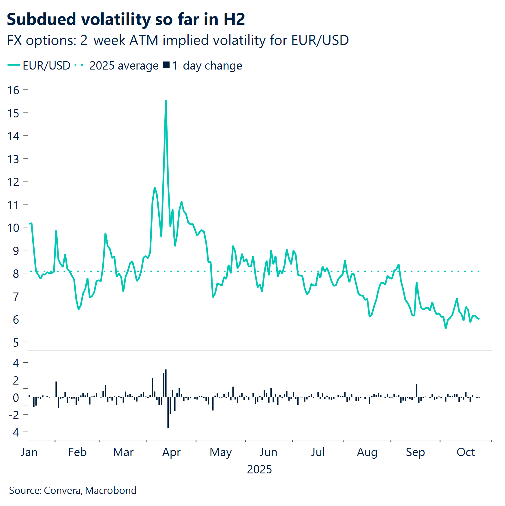 Chart: Subdued volatility so far in H2