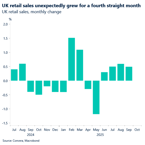Chart of UK retail sales