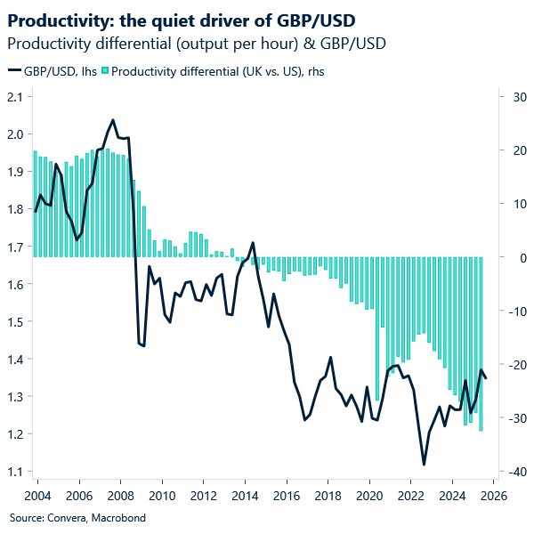 Productivity: the quiet driver of GBP/USD
