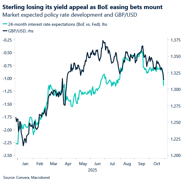 Chart of GBPUSD declining with rate differentials 