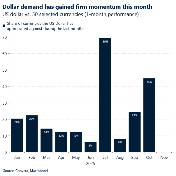 Chart of USD performance month on month