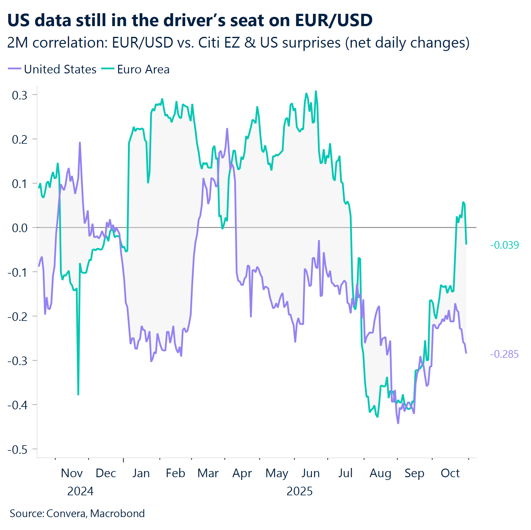 Chart: US data still in the driver's seat on EUR/USD