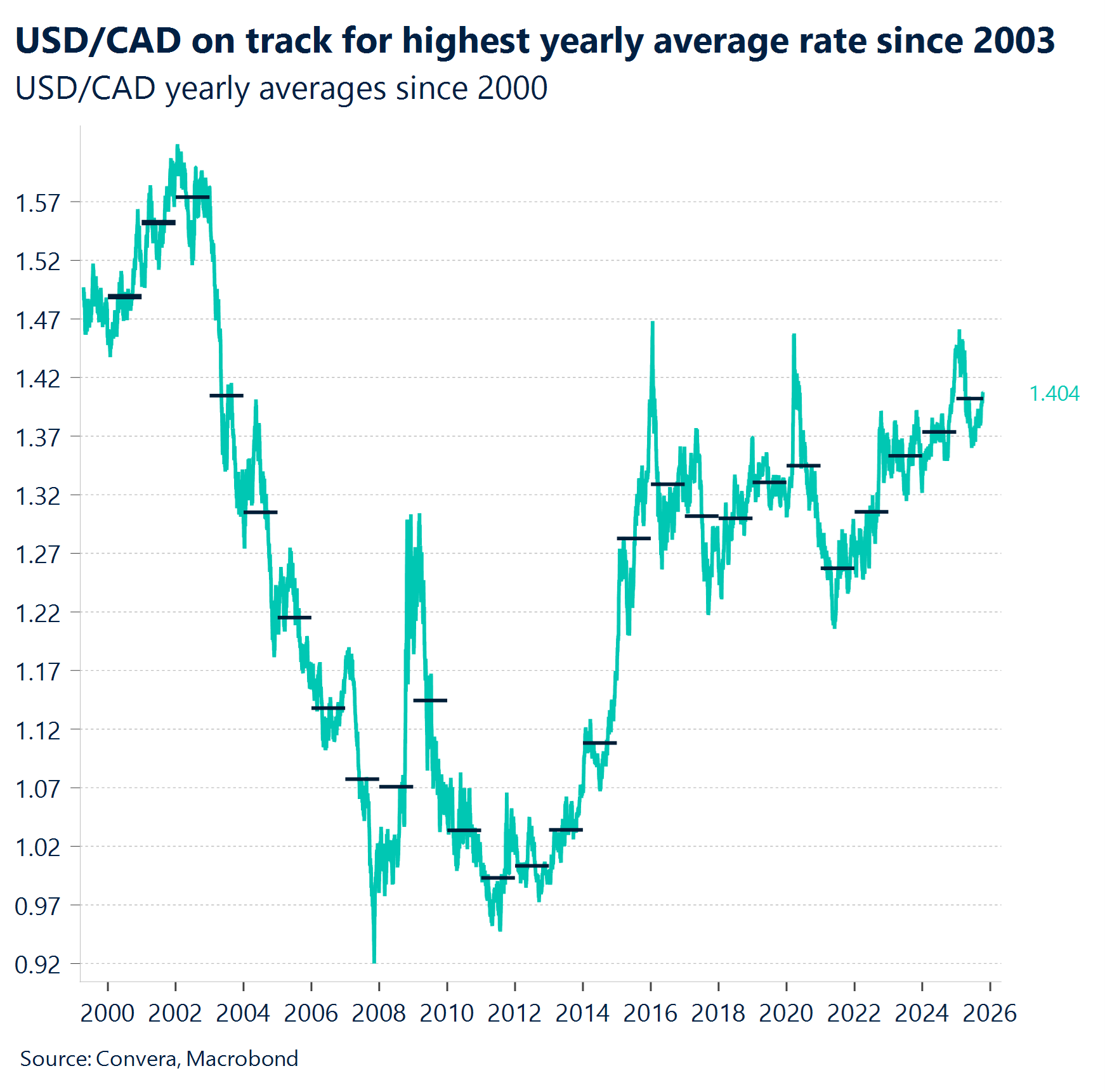 Chart: USD/CAD on track for highest yearly average rate since 2003