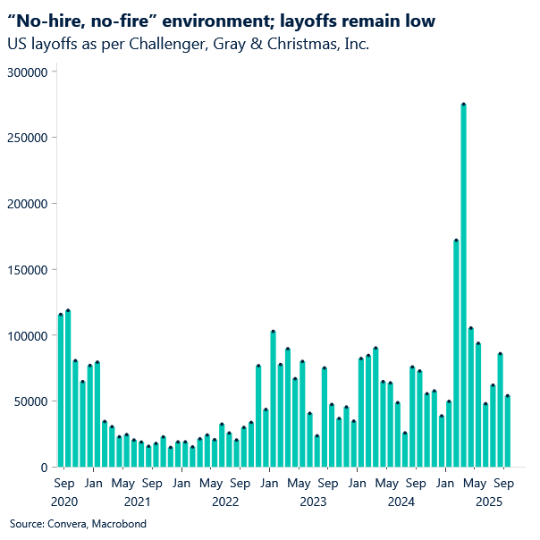 Chart of US challenger jobs showing layoffs remain low
